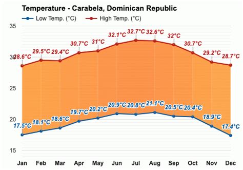 Carabela Dominican Republic Climate And Monthly Weather Forecast