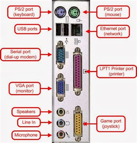 Different Types Of Ports Hardware Useful Information
