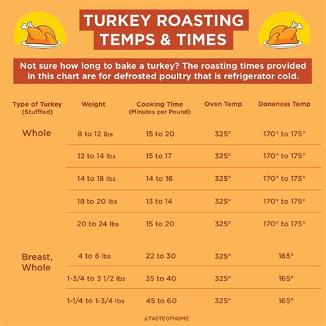 Time And Temp To Smoke A Turkey