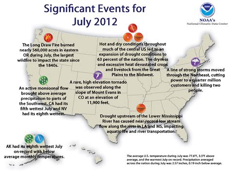 July 2012 Marked The Hottest Month On Record For The Contiguous United