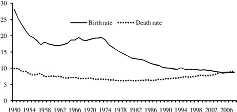 Japans Birth Rate 1950 2008 Download Scientific Diagram