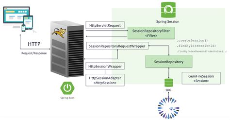 Session State Caching With Spring