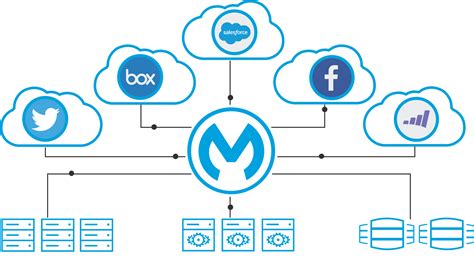 Middleware Technology For Integration Open Source Esb Mulesoft