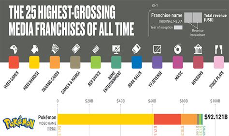 The 25 Highest Grossing Media Franchises Of All Time Infographic
