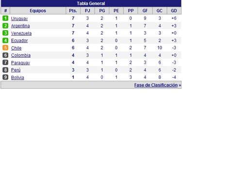 Tabla de posiciones de las eliminatorias sudamericanas al mundial catar 2022 luego de la quinta fecha, victoria de colombia vs. Super Portal Deportivo: Tabla de posiciones Eliminatorias ...