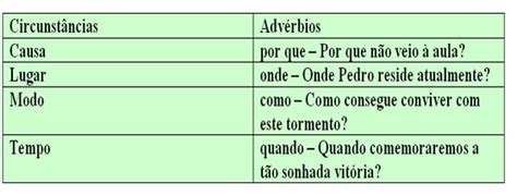 Advérbios Português