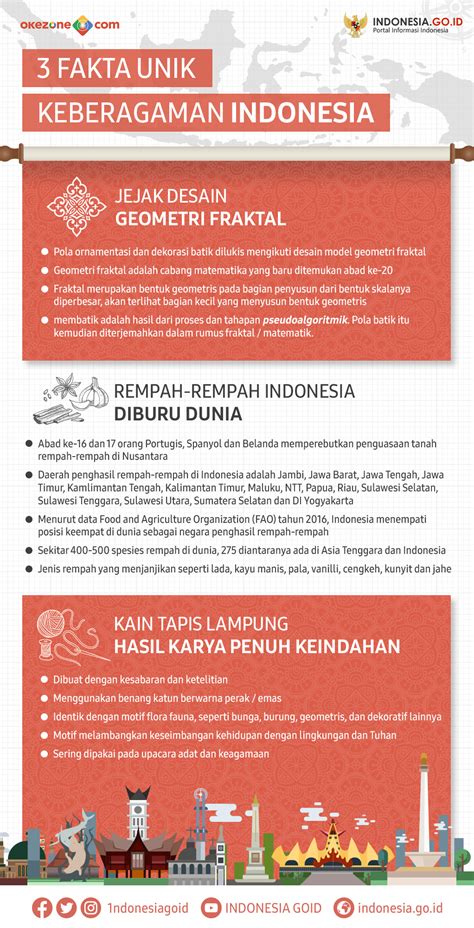 Infografis Keberagaman Indonesia