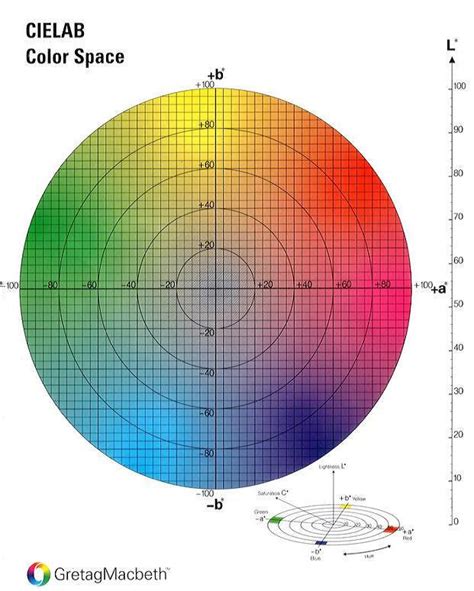 Cielab Color Wheel