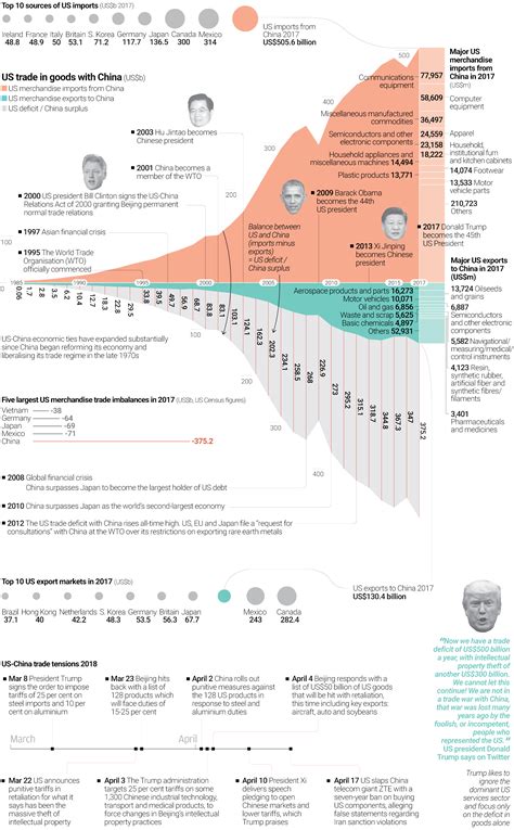 Us China Trade Deficit • History Infographics