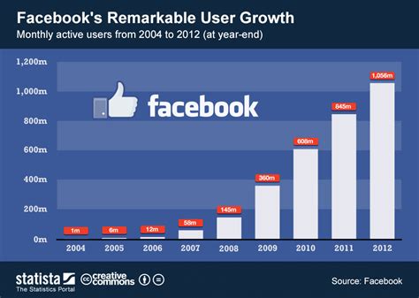Chart Facebooks Remarkable User Growth Statista