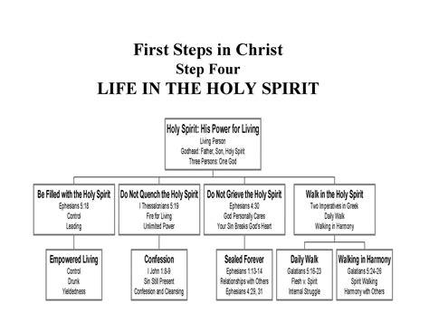 First Steps In Christ │ Step Four │ Life In The Holy Spirit Christ