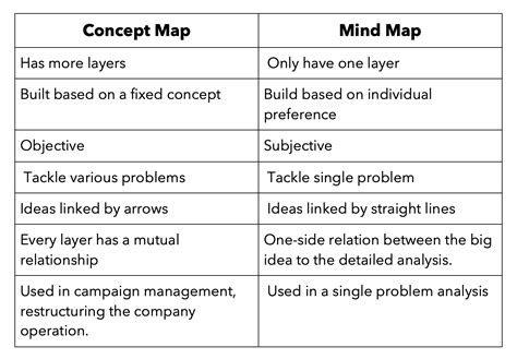 Concept Map Vs Mind Map What Are The Differences Porn Sex Picture