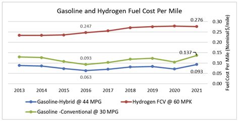 How Does The Cost Of Hydrogen Stack Up Against Gasoline Stillwater