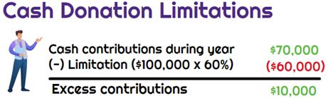 How To Calculate Itemized Deduction For A Cash Contribution Universal CPA Review