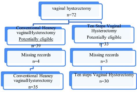 Flowchart Of Vaginal Hysterectomy Interpretation In Chvh Trying To Open