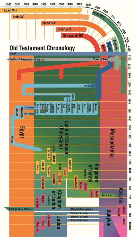 Old Testament Chronology Chart Lds