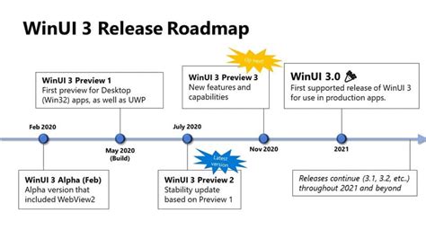 Microsoft Publishes Winui Windows Ui 30 Library Release Roadmap