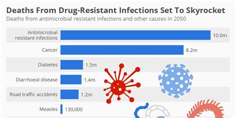 Antibiotic Resistance Will Cause More Deaths Than Cancer By 2050