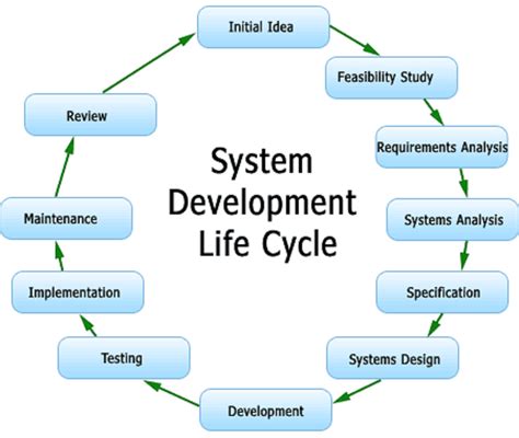 Checkcheckzzsystem Design Interview Software Development Life Cycle