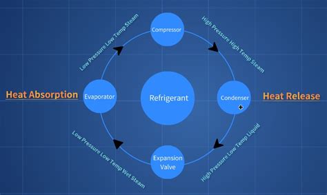 Four Main Components In Refrigeration System