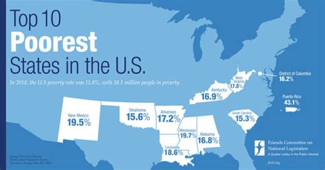 Top 10 Poorest States In The Us Friends Committee On National