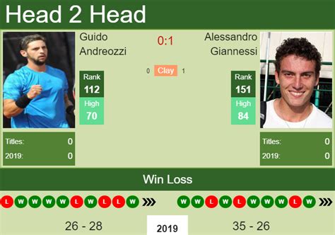 View the full player profile, include bio, stats and results for alessandro giannessi. H2H Guido Andreozzi vs. Alessandro Giannessi | Santo ...