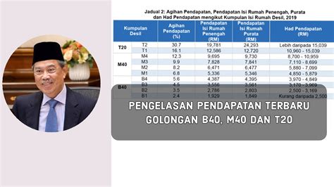 Do you know where you stand financially in malaysia? Pengkelasan Pendapatan Baru B40,M40 dan T20 - kerjasemasa