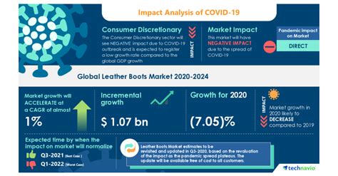 Insights And Forecast With Potential Impact Of Covid 19 Leather Boots