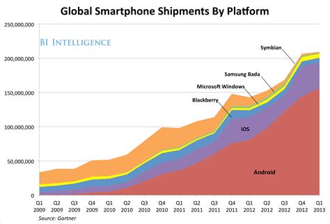 Android Grabs A Record Share Of The Global Smartphone Market Business