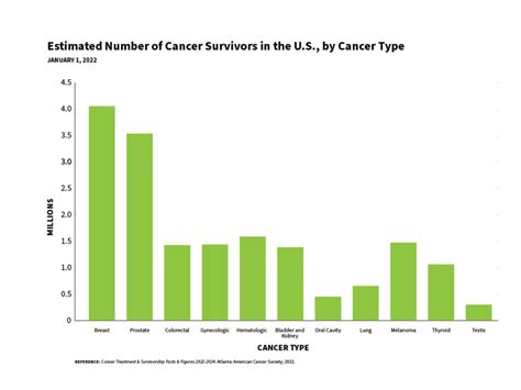 General Cancer Statistics