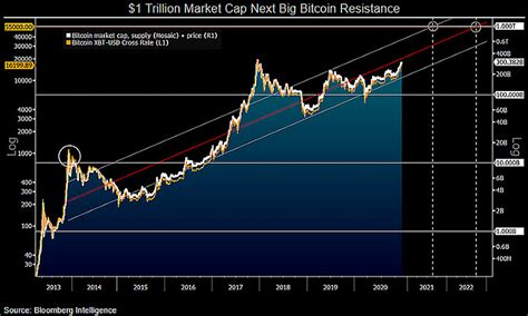 Market capitalization of bitcoin from april 2013 to may 17, 2021 (in billion u.s. Bitcoin $47K if 2017 high is breached, Bloomberg ...