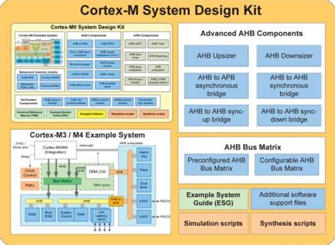 Cortex M System Design Kit Now What To Do With Two More Wishes