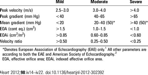 Grading Of Aortic Stenosis