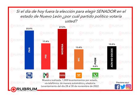 Intención De Voto Rumbo A La Elección De Senadores En Nuevo León 1 De Diciembre 2022 Rubrum