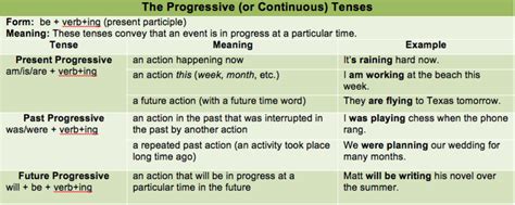 The Writing Center Verb Tenses Guides