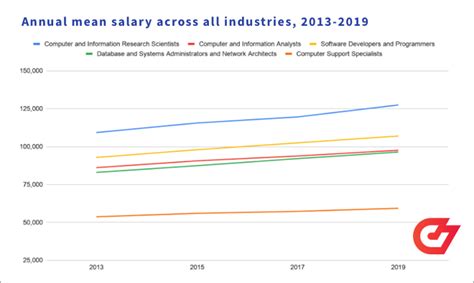 The Evolution Of Developer Salaries Looking Back 20 Years