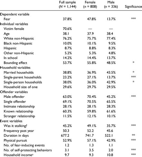 Descriptive Statistics And Gender Differences Download Scientific