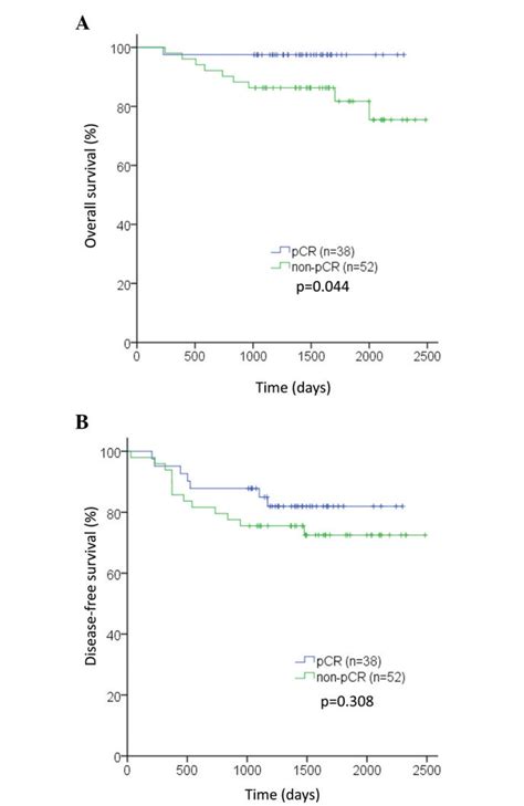 Kaplan Meier Prognostic Impact Of Pcr On A Overall Survival And B