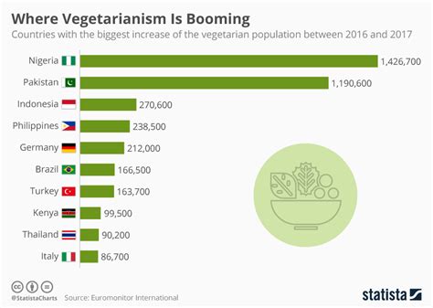 Today, they form the second largest ethnic group after the malay majority. Chart: Where Vegetarianism Is Booming | Statista