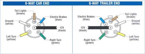 6 way plug wiring diagr am standard wiring* post purpose wire color tm park lights brown gd ground black (or white) s trailer brakes blue lt left turn/brake light yellow rt right turn/brake light green a accessory red the most common variances on this diagram will be the (blue/brake) & (red/acc.) wires will be inverted. 6 Way Round Trailer Plug Wiring Diagram For Your Needs