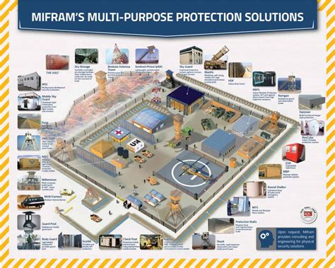 Physical Defense For Multipurpose Protection Mifram Security