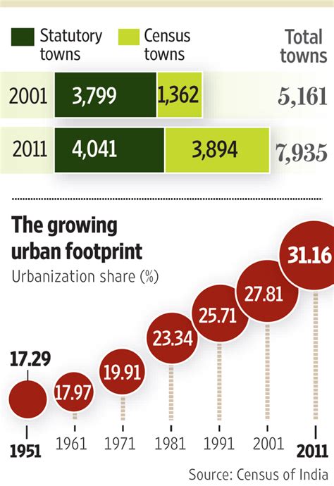 Urbanization Trends In India Development And Governance