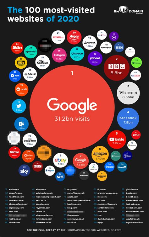 The 100 Most Popular Websites Of 2020 Bbc Overtakes Facebook Netimperative