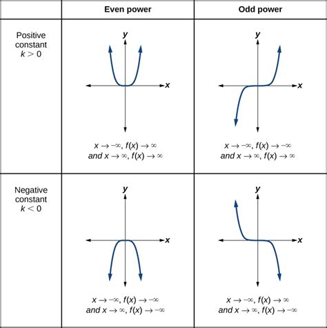 Power Functions And Polynomial Functions Algebra And Trigonometry