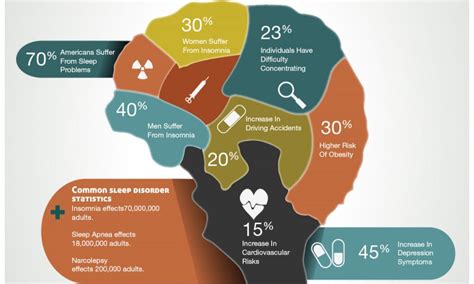 Sleep Deprivation Facts And Dangers Infographic Best Infographics