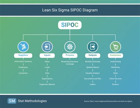 Diagrama Sipoc De Lean Six Sigma Venngage