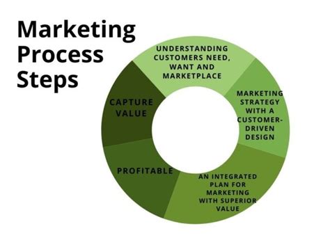 Steps Of Marketing Process An Introductory Guide