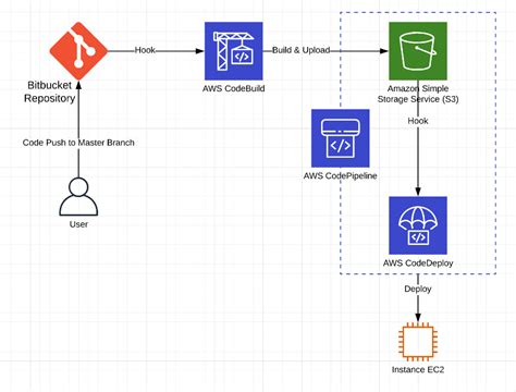 CI CD Pipeline From Bitbucket To AWS EC2 Using DevOps Tools IO Connect