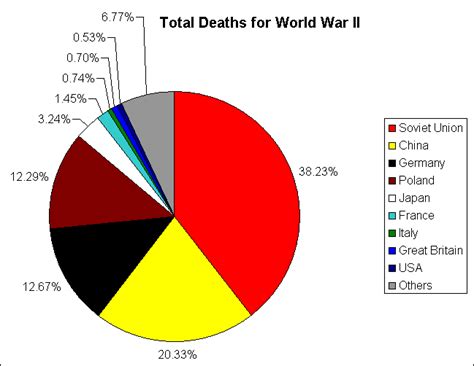 List Of Us Military Deaths Wwii 2022