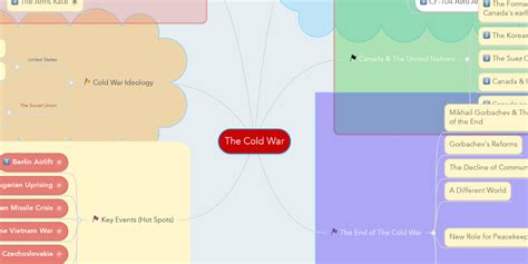 The Cold War Mindmeister Mind Map